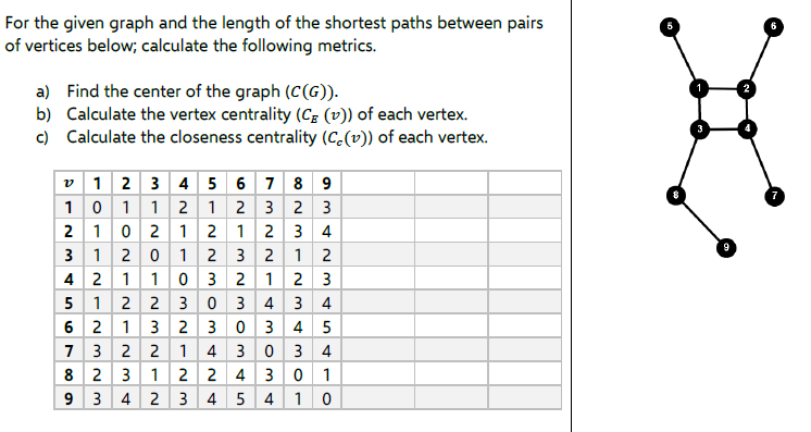 Solved For the given graph and the length of the shortest | Chegg.com