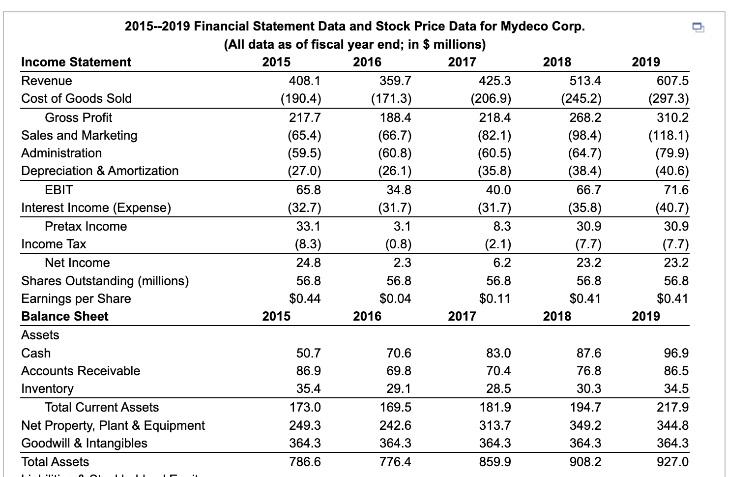 Solved See Table 2.5 showing financial statement data and | Chegg.com