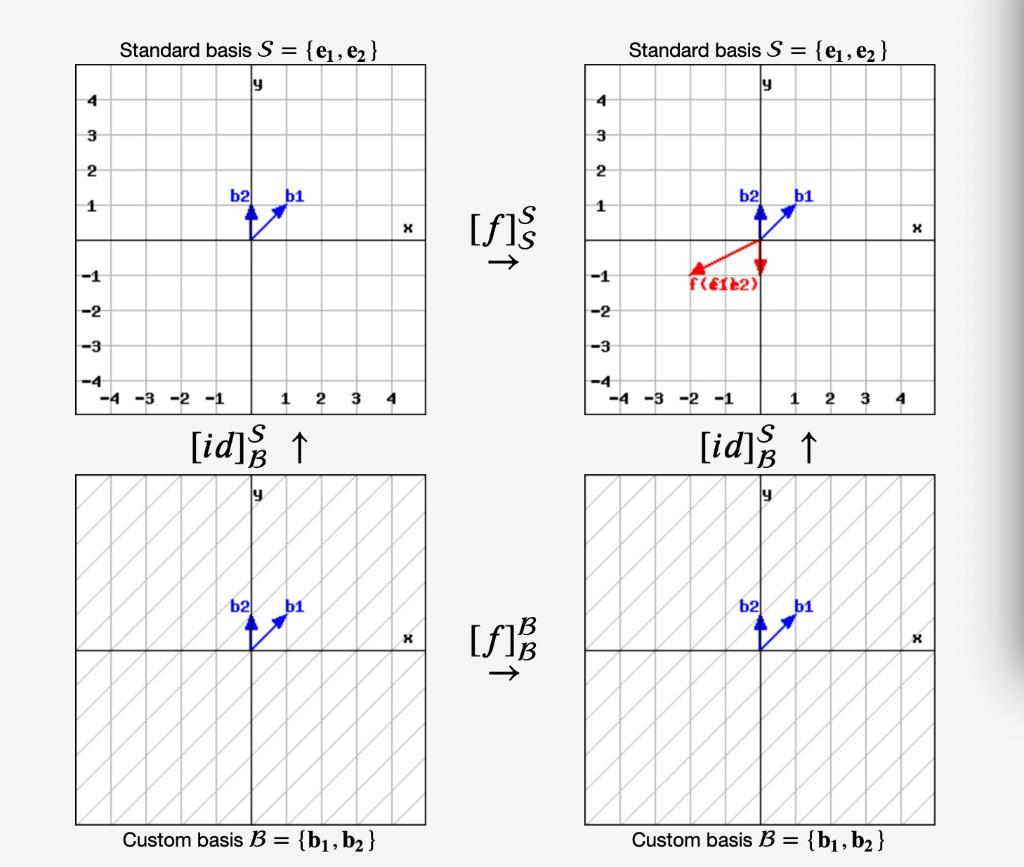 Solved Suppose 𝑓:ℝ2→ℝ2 is a linear transformation. The | Chegg.com