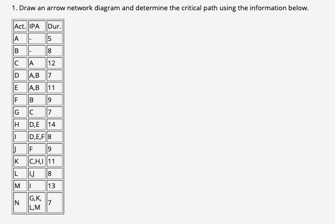 Solved 1. Draw an arrow network diagram and determine the | Chegg.com