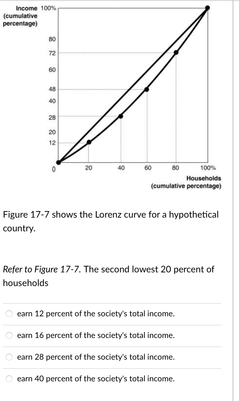 solved-income-100-cumulative-percentage-80-72-60-48-40-28-chegg