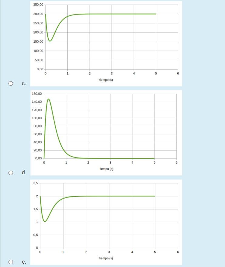 Solved Which of the following graphs most appropriately | Chegg.com