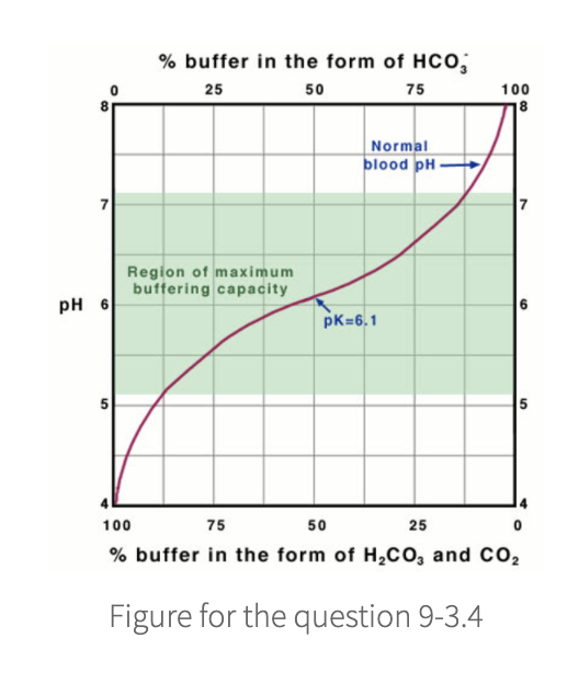 Solved Human blood must have a pH between 7.35 and 7.45 - | Chegg.com
