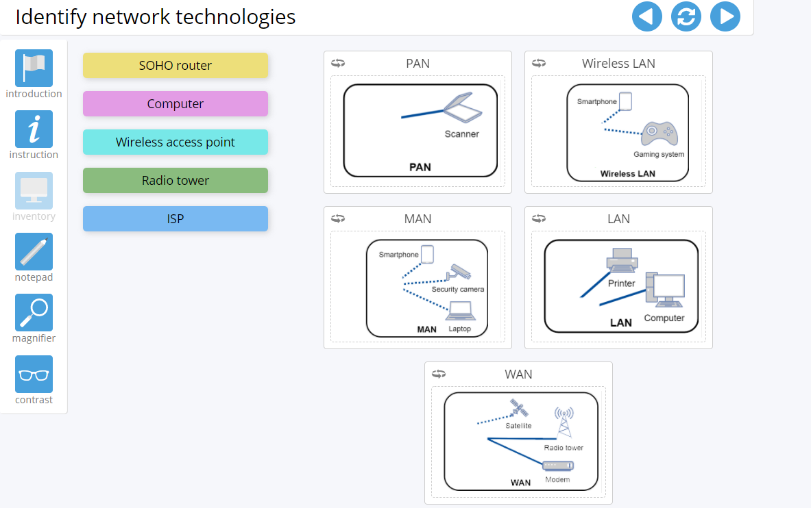 Solved Identify network technologies O SOHO router PAN 9 | Chegg.com