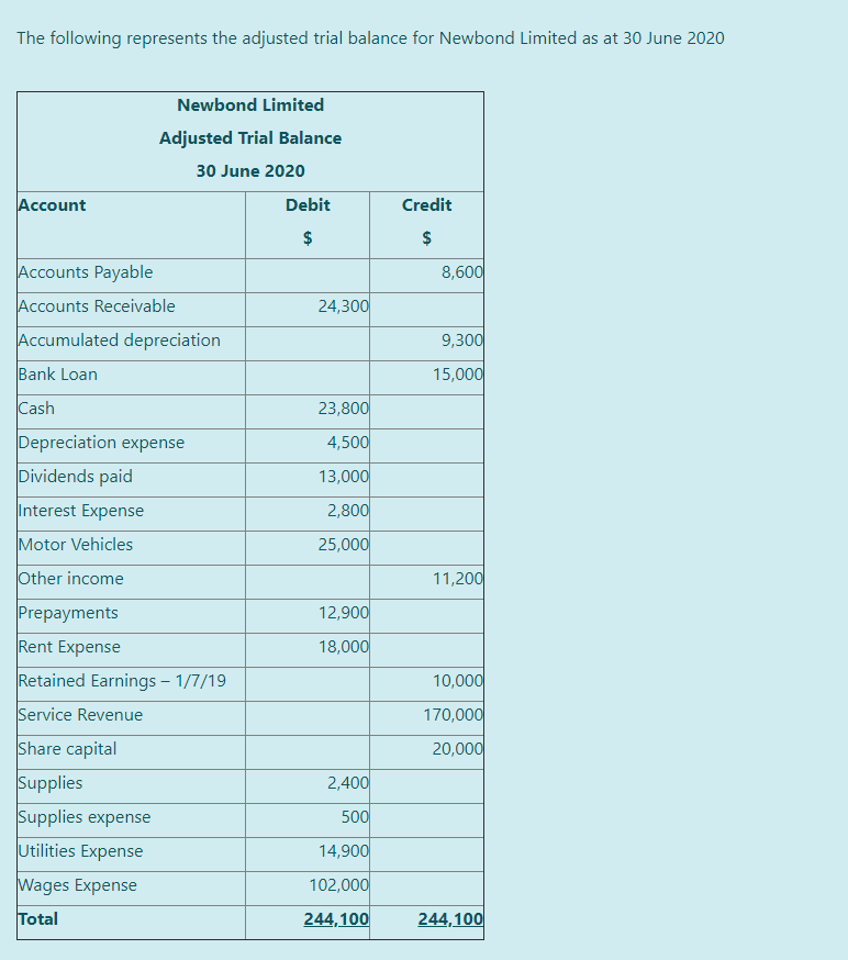 Solved The following represents the adjusted trial balance | Chegg.com