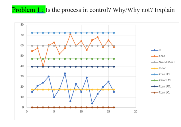Solved Problem 1 : Is the process in control? Why/Why not? | Chegg.com