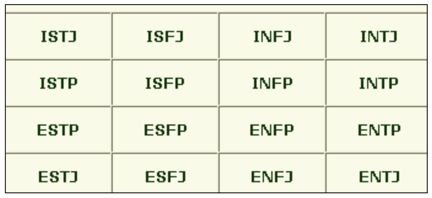 Solved The Myer-Briggs Type Indicator (MBTI) (the following | Chegg.com