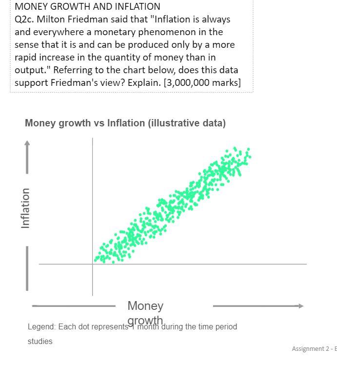 Solved MONEY GROWTH AND INFLATION Q2c. Milton Friedman Said | Chegg.com