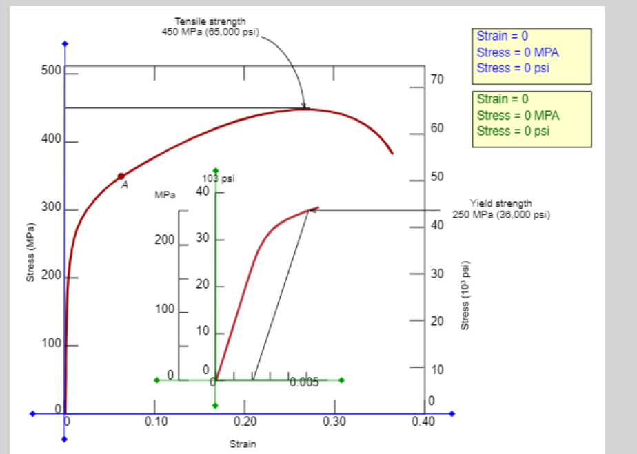 Solved Tensile strength 450 MPa (85,000 psi) Strain 0 | Chegg.com