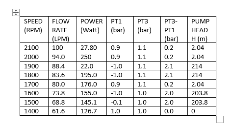Solved + FLOW SPEED (RPM) POWER (Watt) PT1 (bar) PT3 (bar) | Chegg.com