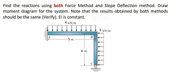 Find the reactions using both Force Method and Slope | Chegg.com