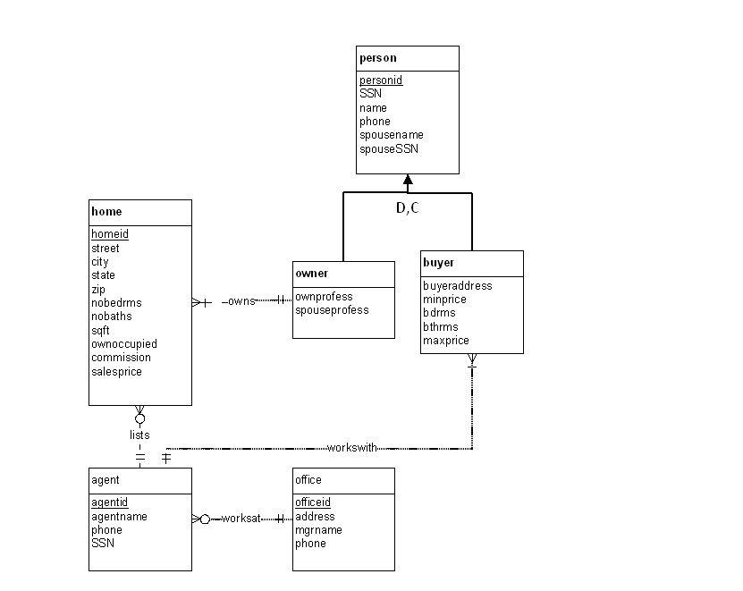 Solved Convert the following ERD into tables (Provide a | Chegg.com