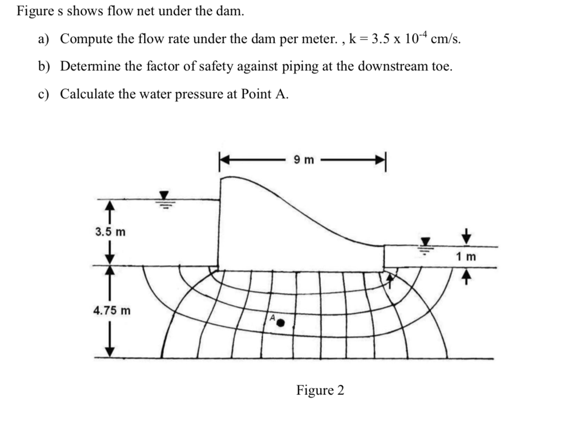 Solved Figure s shows flow net under the dam. a) Compute the | Chegg.com