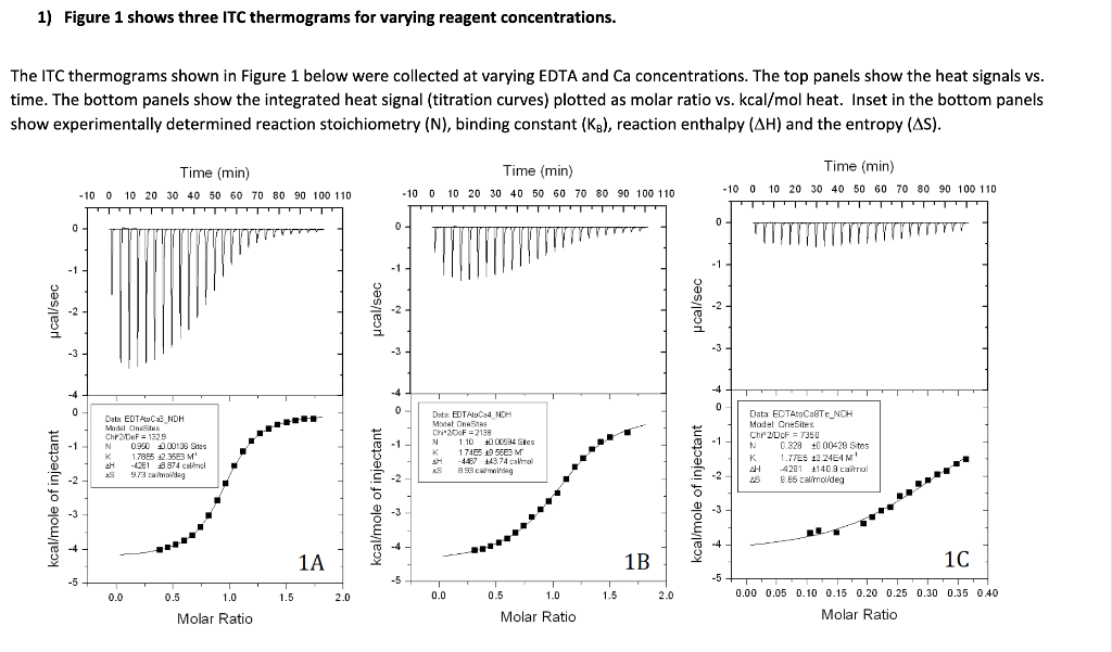 Solved 1) Figure 1 shows three ITC thermograms for varying | Chegg.com