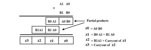 Solved Make the Truth Table for multiplication of 2- bit | Chegg.com
