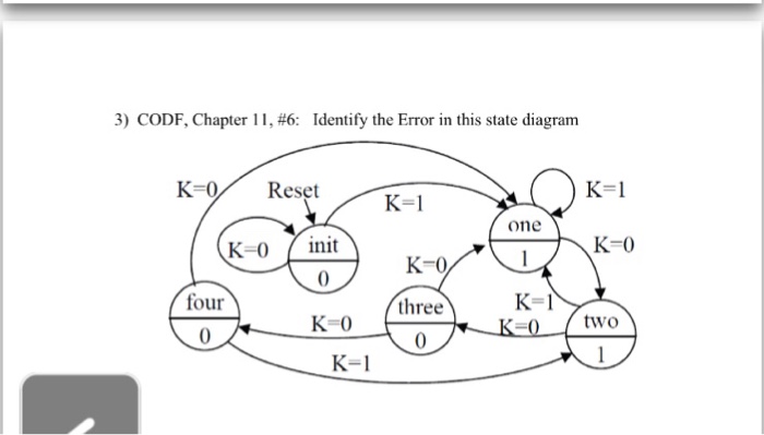 Solved Identify the Error in this state diagram | Chegg.com