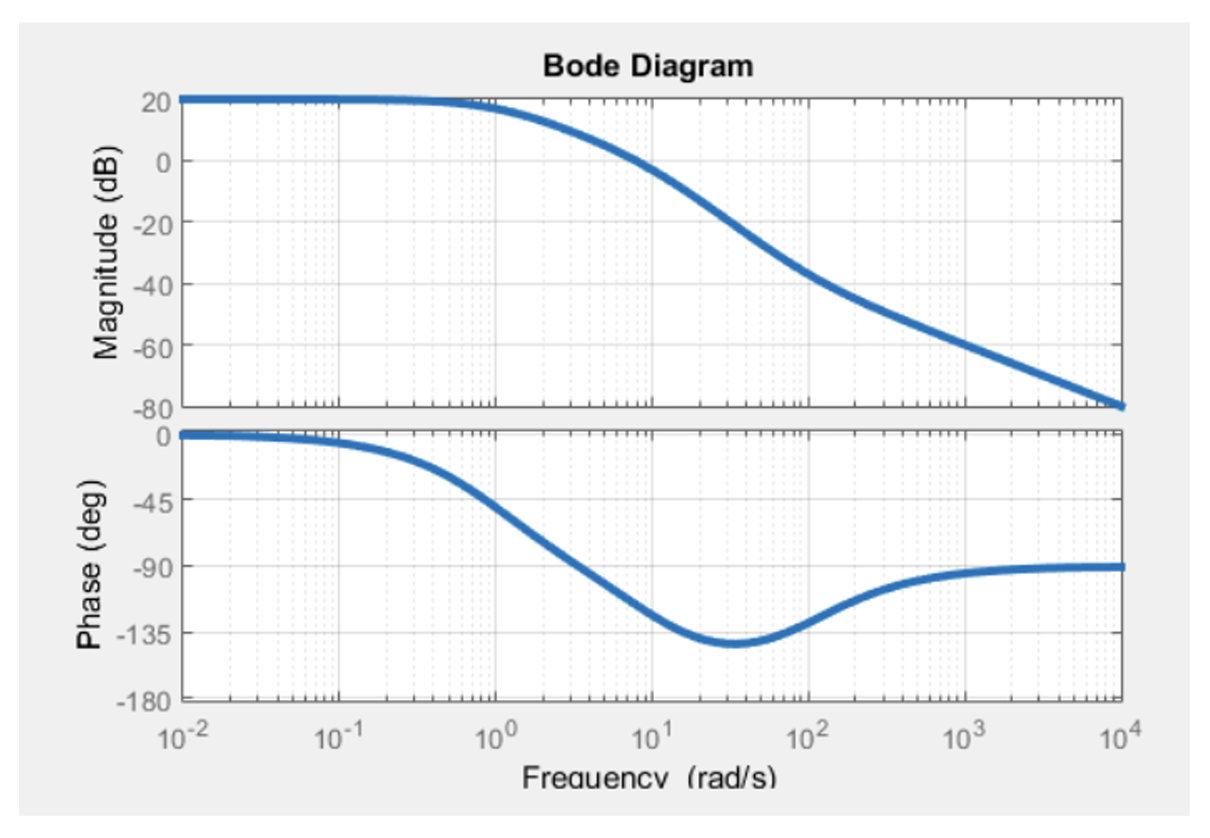Solved Consider the Bode plots shown in Fig. 2. a. Find the | Chegg.com