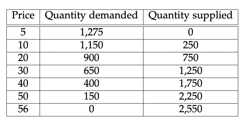 Solved USING THE TABLE BELOW:Calculate the producer surplus | Chegg.com