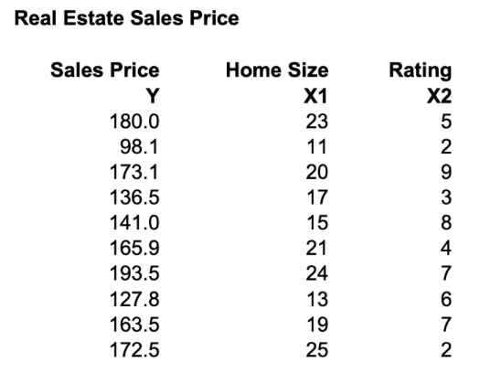 Solved A real estate agency collects the data: The agency | Chegg.com