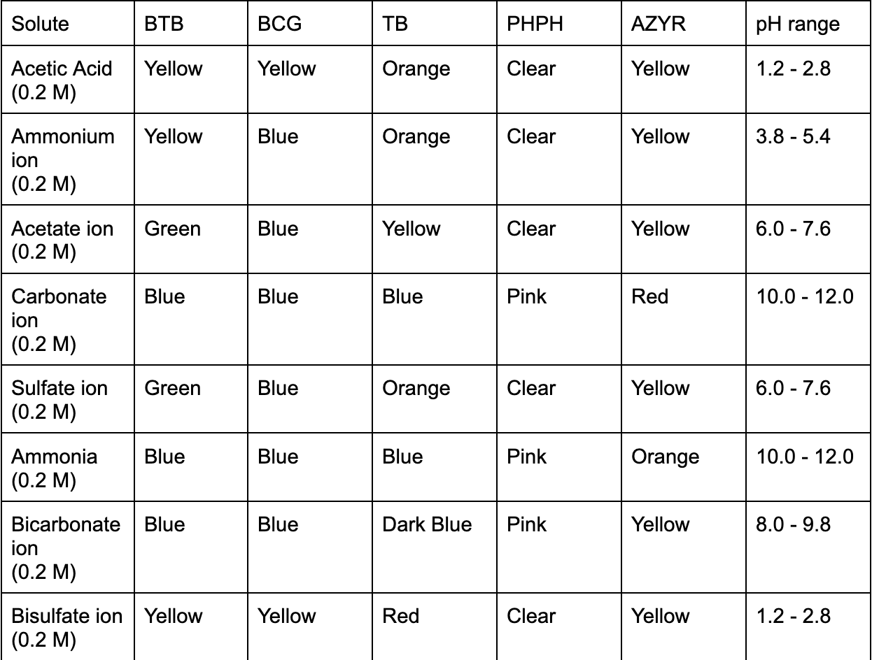 Solved Solute BTB BCG TB PHPH AZYR pH range Yellow Yellow | Chegg.com