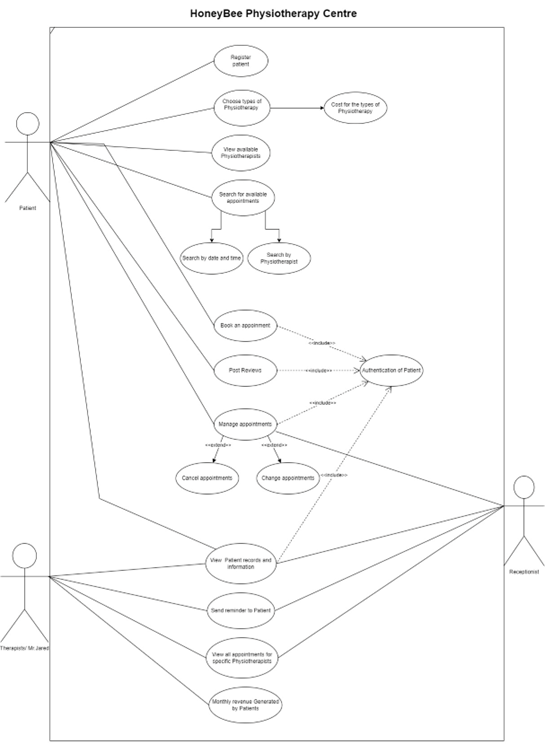 Solved Fat Honey Bee Physiotherapy Centre Registr patent | Chegg.com