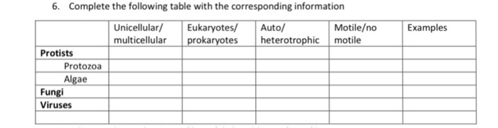 Solved 6. Complete the following table with the | Chegg.com