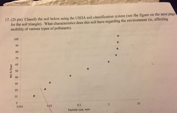 Solved 17. (20 pts) Classify the soil below using the USDA | Chegg.com