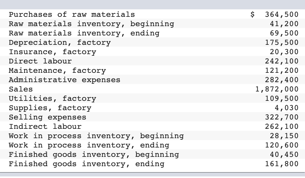 Solved Purchases of raw materials Raw materials inventory, | Chegg.com