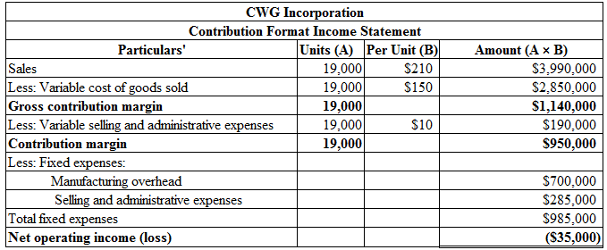 Sales
CWG Incorporation
Contribution Format Income Statement
Particulars
Units (A) Per Unit (B)
19,000 $210
Less: Variable co