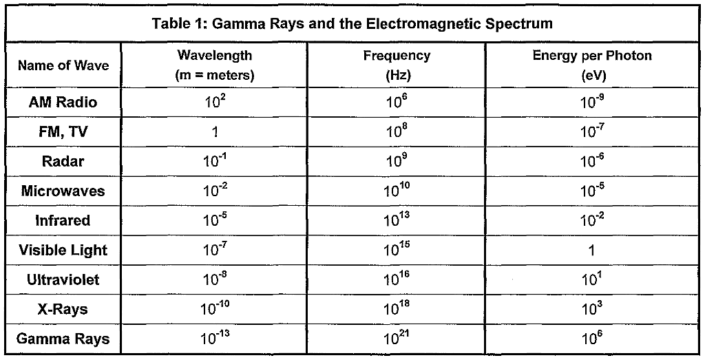 solved-table-1-gamma-rays-and-the-electromagnetic-spectrum-chegg