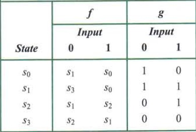 Solved From the state table below, given the input sequence | Chegg.com