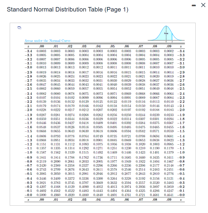 Solved Given a standard normal distribution, find the areas | Chegg.com