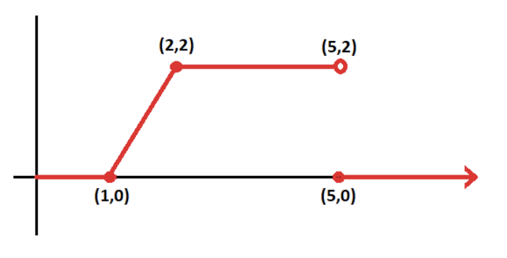 Hto Math Graph Solved The graph of h(t) appears above. a. Write h(t) in | Chegg.com