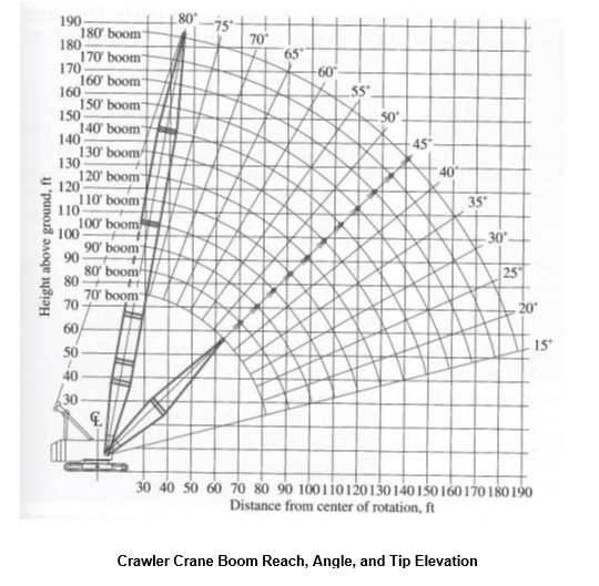 Solved A crawler crane with a 180-ft long boom is being used | Chegg.com