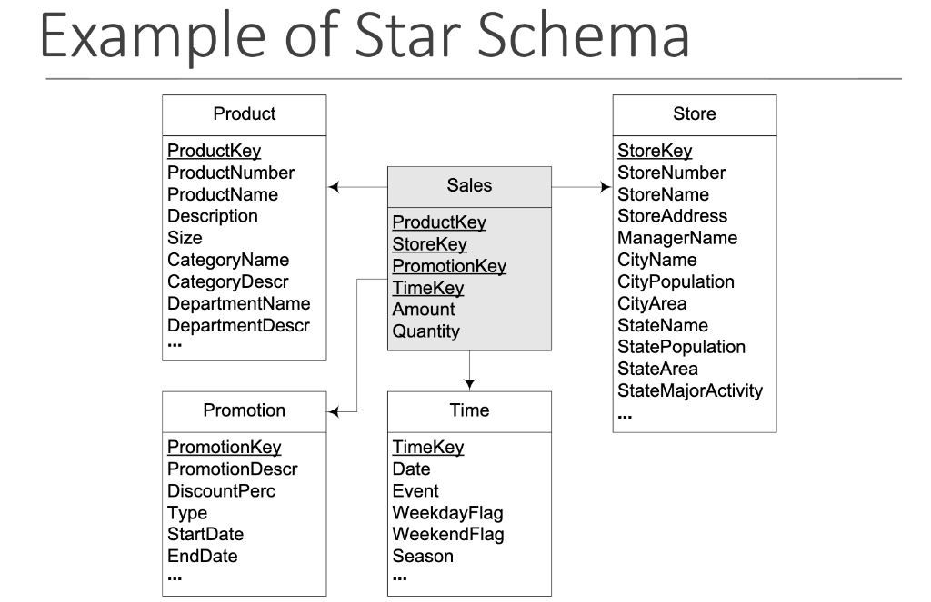 Logical modeling and interval Hive tables 1. Perform