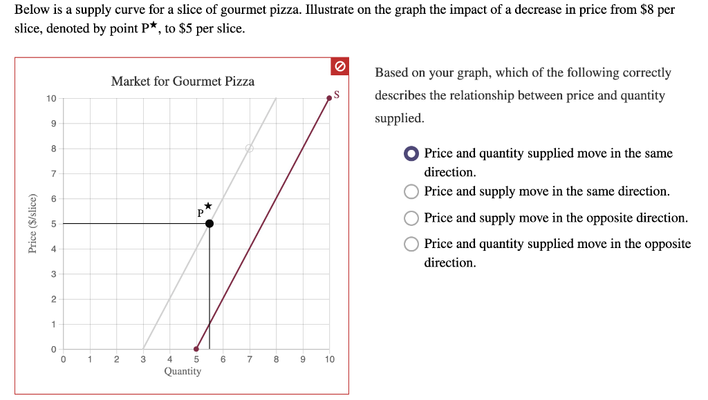 Solved Below is a supply curve for a slice of gourmet pizza.