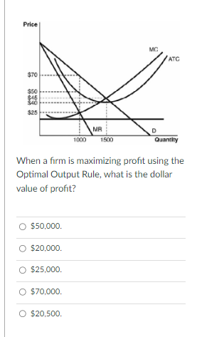 Solved When a firm is maximizing profit using the Optimal | Chegg.com