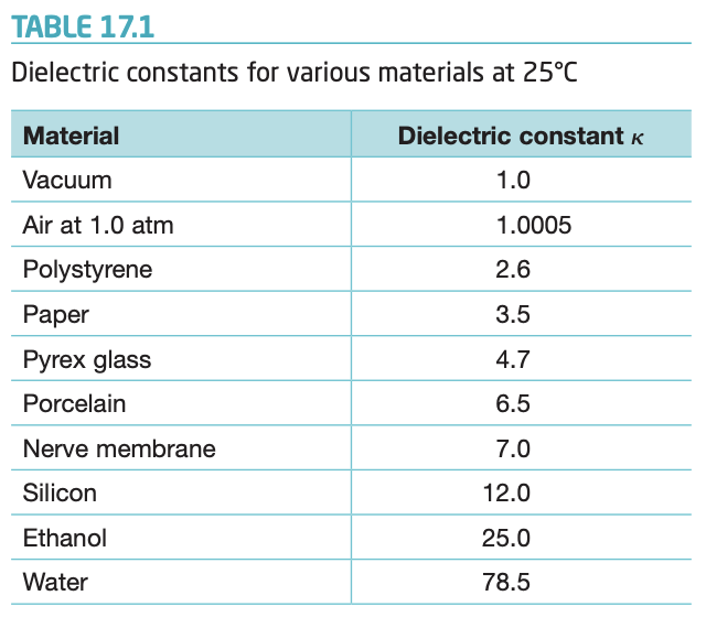 solved-table-17-1-dielectric-constants-for-various-materials-chegg