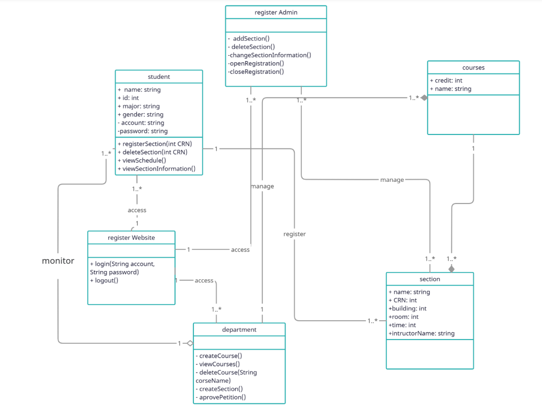 Solved Develop an Activity Diagram of chosen methods from | Chegg.com