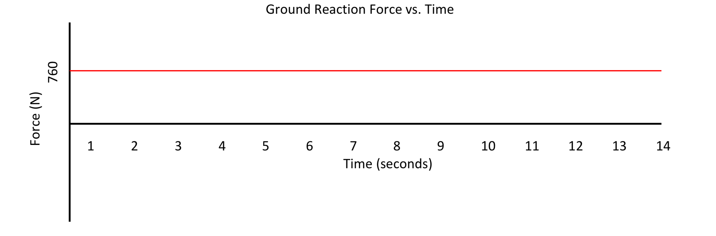 Solved If this curve (below) shows the ground reaction force | Chegg.com