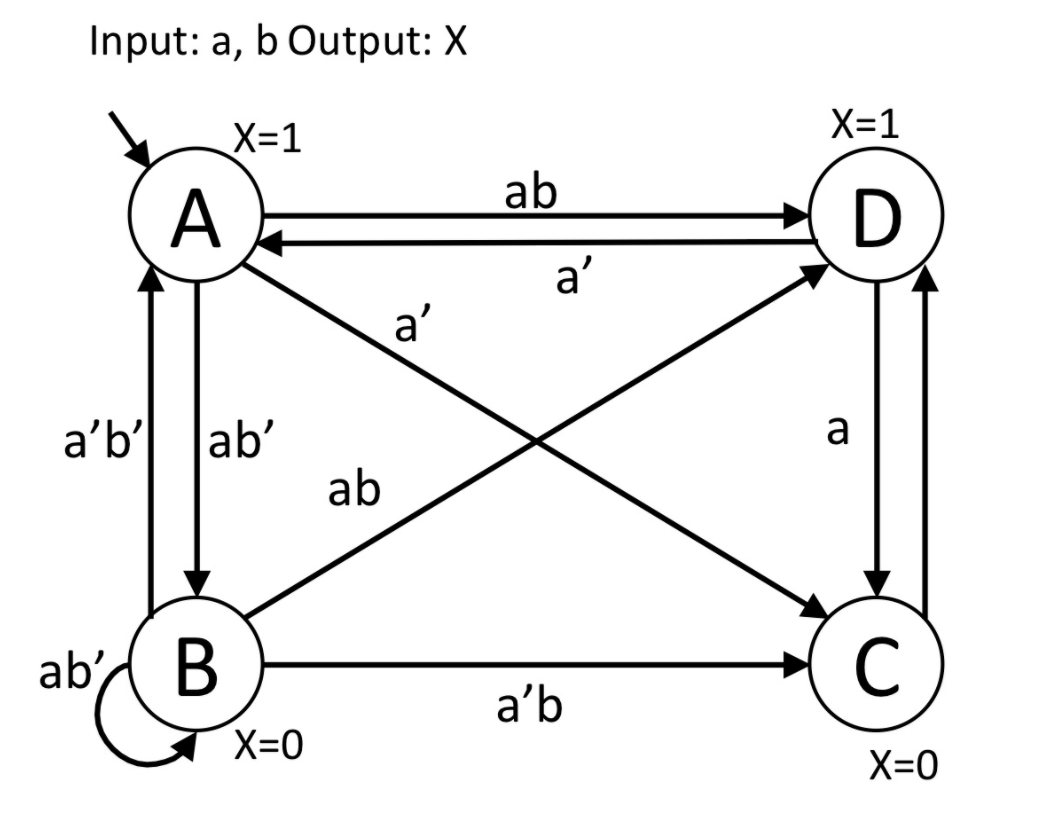 Solved The Figure Below Is A Finite State Machine. Write The | Chegg.com