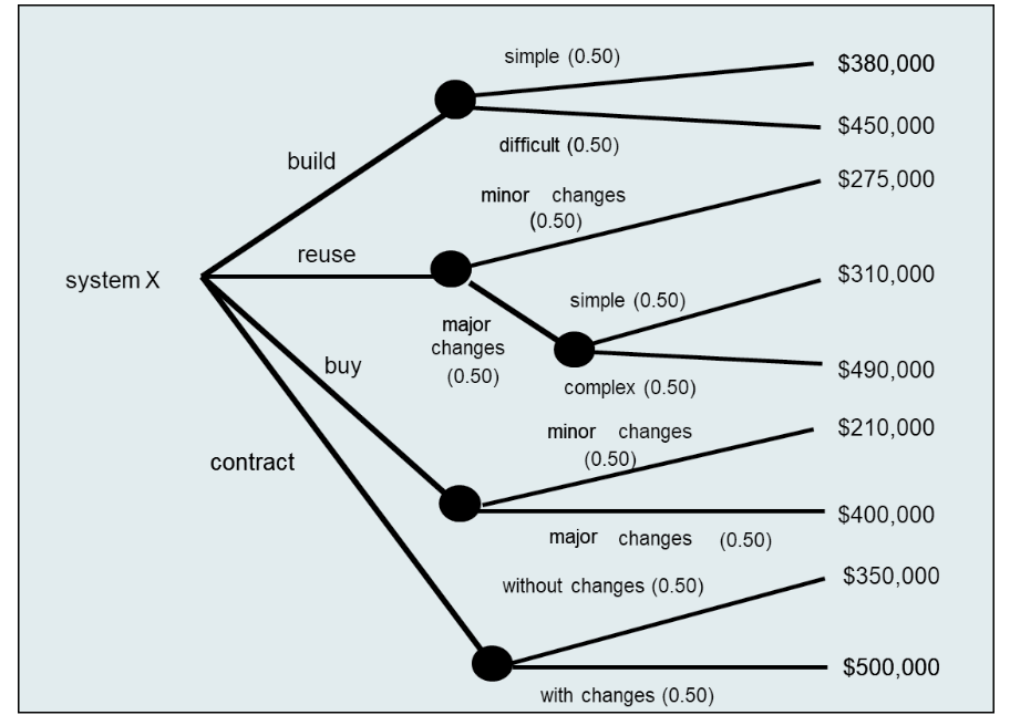 Solved Compute The Expected Values Noted For The Decision | Chegg.com