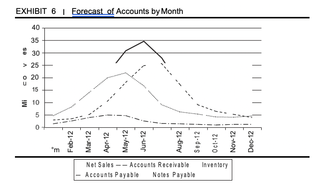EXHIBIT 6 | Forecast of Accounts by Month 40 35 30 > 25 0 20 u 15 3 10 5 - Feb-12 Mar-12 Apr-12 May-12 Jun-12 Aug-12 Sep-12 O