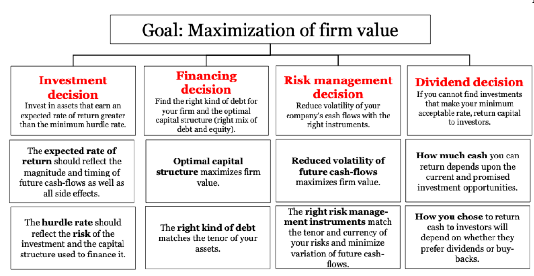What are the Differences between Investment And Financing?  