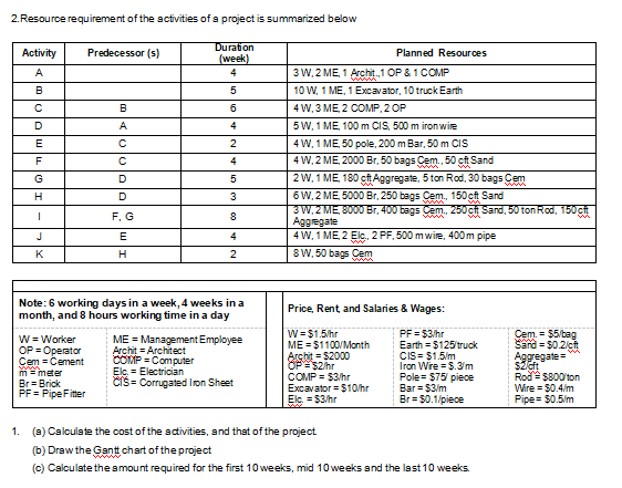 Solved 2. Resource requirement of the activities of a | Chegg.com