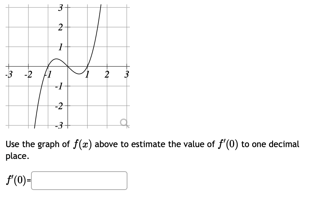 Solved Use the graph of f(x) above to estimate the value of | Chegg.com