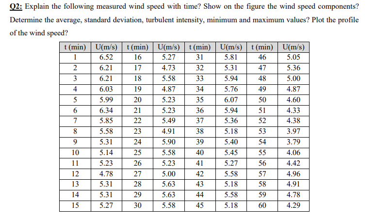 Solved Q2: Explain the following measured wind speed with | Chegg.com