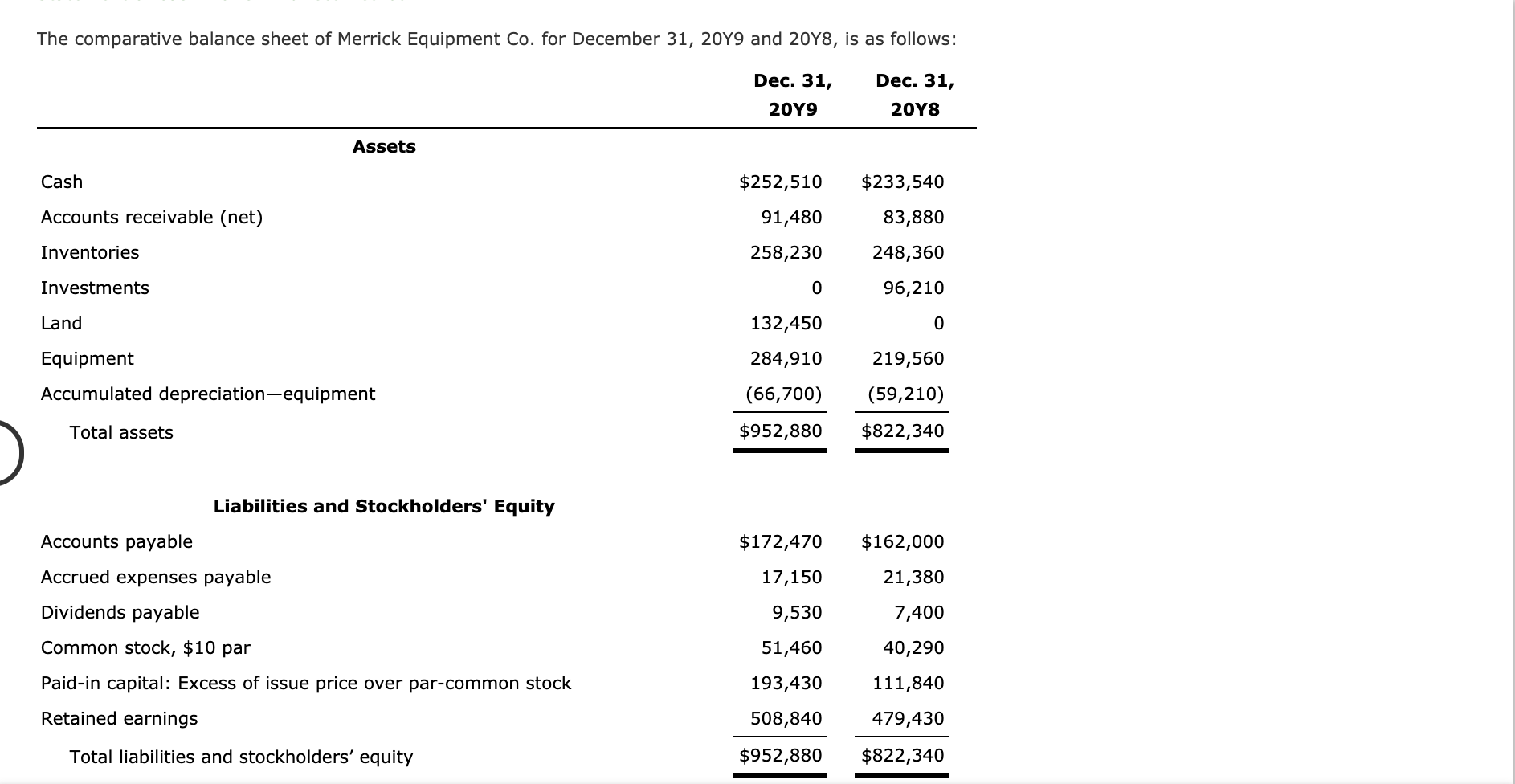 Solved The comparative balance sheet of Merrick Equipment