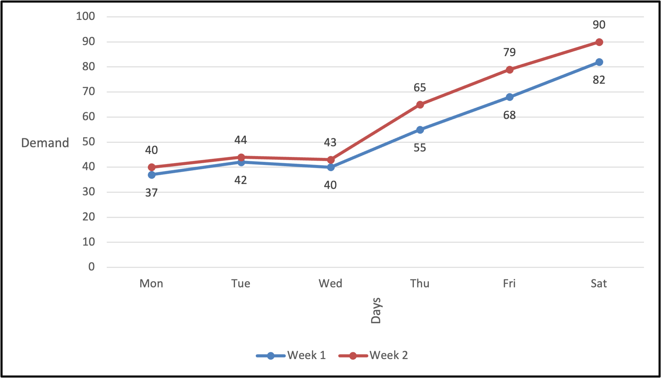 Solved Assume each day of the week is a “season”. ﻿Using the | Chegg.com
