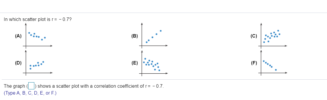 In Which Scatter Plot Is R 0 7 A B C D E Chegg Com